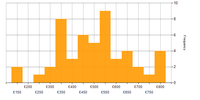 Daily rate histogram for Actionable Recommendations in the UK