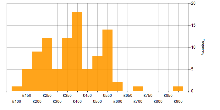 Daily rate histogram for Advertising in the UK