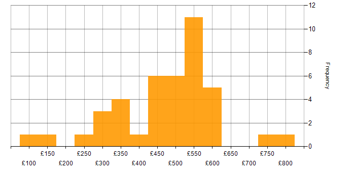 Daily rate histogram for Agile Project Management in the UK