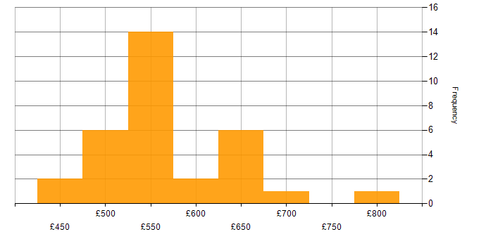 Daily rate histogram for Aladdin in the UK