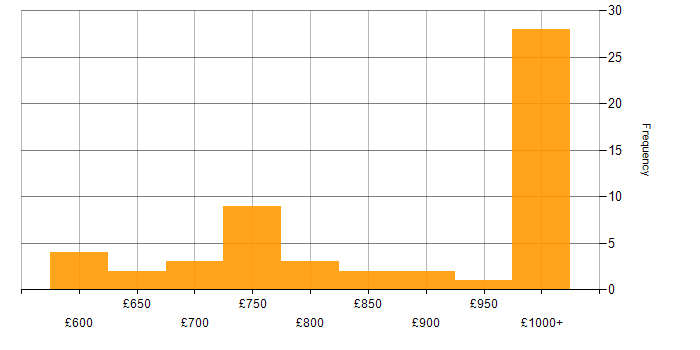 Daily rate histogram for Algorithmic Trading in the UK