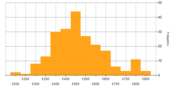 Daily rate histogram for Amazon EC2 in the UK