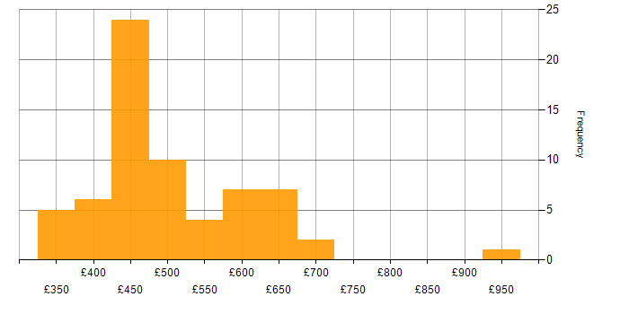 Daily rate histogram for Amazon Kinesis in the UK