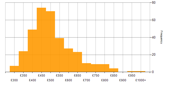 Daily rate histogram for Amazon S3 in the UK
