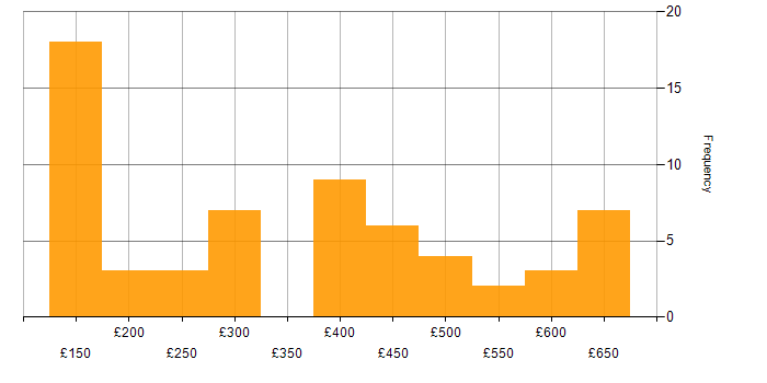 Daily rate histogram for Applications Support Analyst in the UK