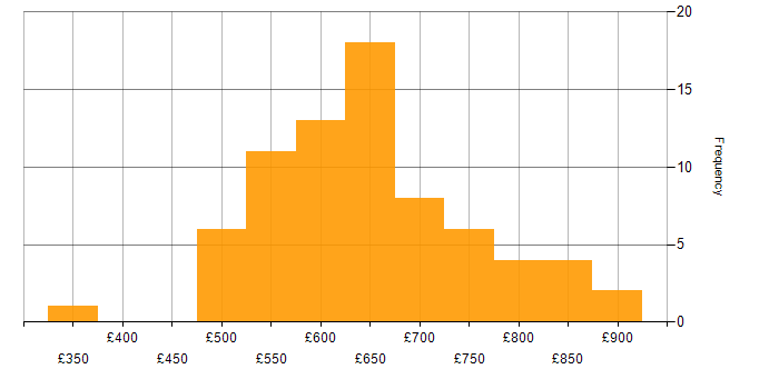 Daily rate histogram for ArchiMate in the UK