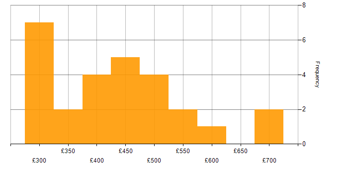 Daily rate histogram for ASP.NET MVC in the UK