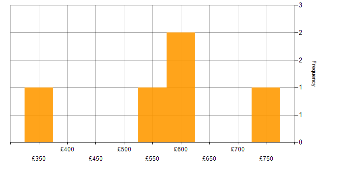 Daily rate histogram for Associate Consultant in the UK