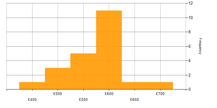 Daily rate histogram for AWS CloudTrail in the UK