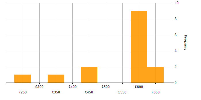 Daily rate histogram for Azure Administrator in the UK