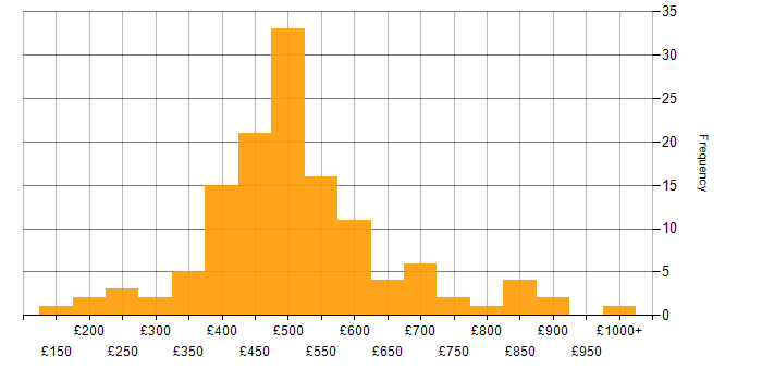 Daily rate histogram for B2C in the UK
