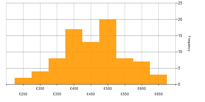 Daily rate histogram for Backend Developer in the UK