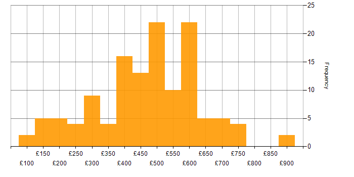 Daily rate histogram for Billing in the UK