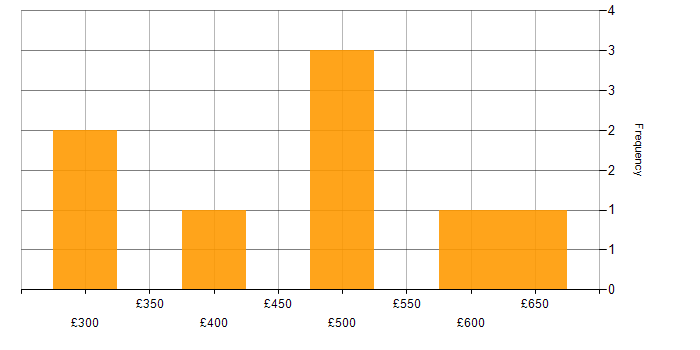 Daily rate histogram for Biometrics in the UK