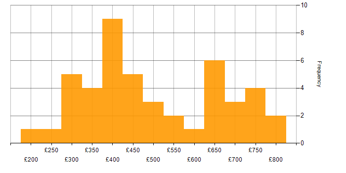 Daily rate histogram for Blazor in the UK