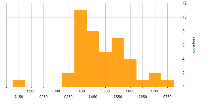 Daily rate histogram for Budgeting and Forecasting in the UK