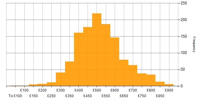 Daily rate histogram for Business Analyst in the UK