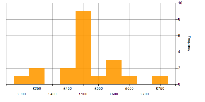 Daily rate histogram for Business Data Analyst in the UK