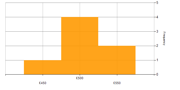 Daily rate histogram for Business Finance Analyst in the UK