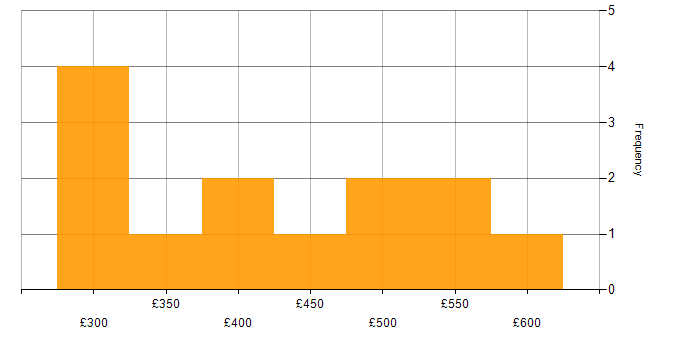 Daily rate histogram for Business Intelligence Data Analyst in the UK