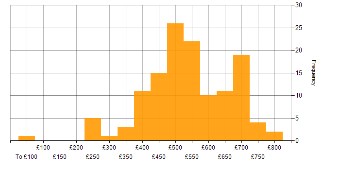 Daily rate histogram for Business Manager in the UK