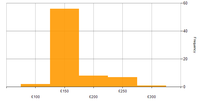 Daily rate histogram for Cabling Engineer in the UK