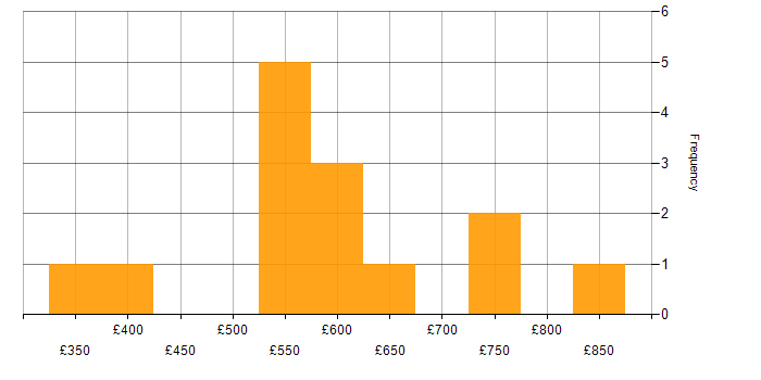 Daily rate histogram for Change Data Capture in the UK