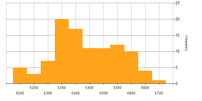 Daily rate histogram for Cisco Nexus in the UK