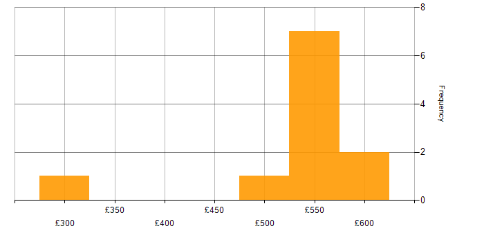 Daily rate histogram for Cloud Foundry in the UK