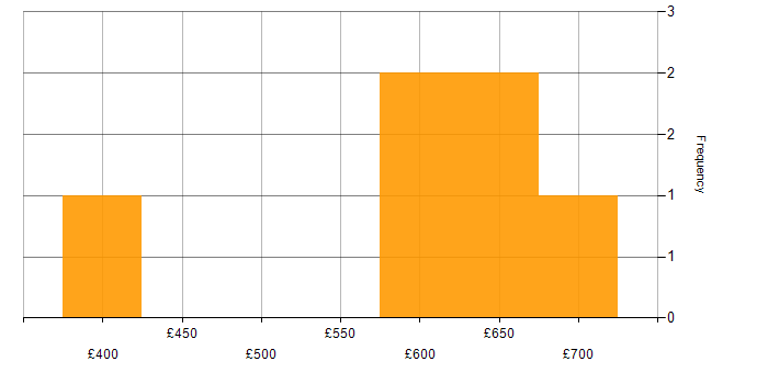 Daily rate histogram for Communications Engineer in the UK