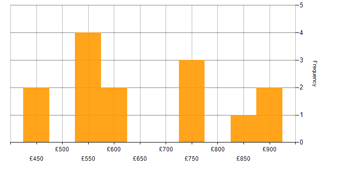 Daily rate histogram for Compliance Manager in the UK