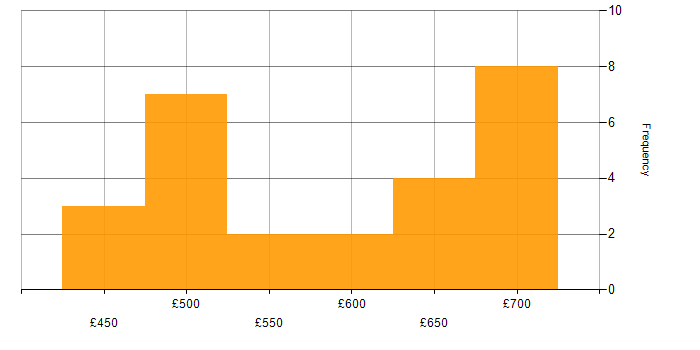 Daily rate histogram for Consul in the UK
