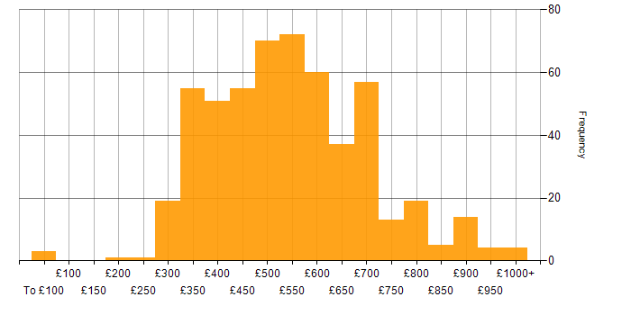 Daily rate histogram for Continuous Integration in the UK