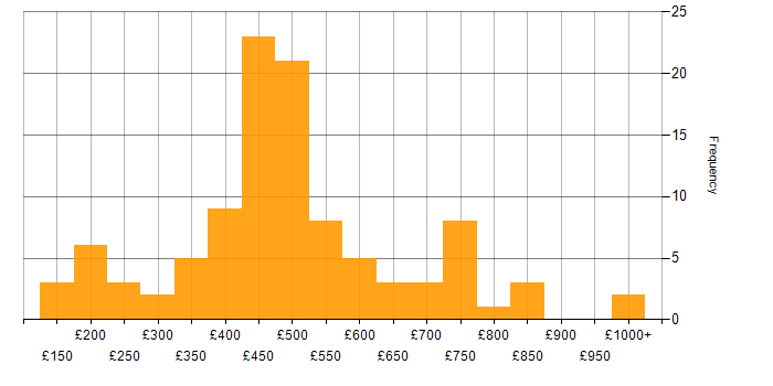 Daily rate histogram for Contract Management in the UK