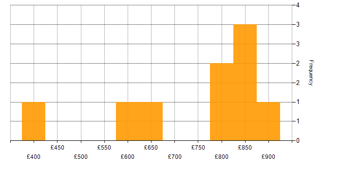 Daily rate histogram for Core Java Developer in the UK