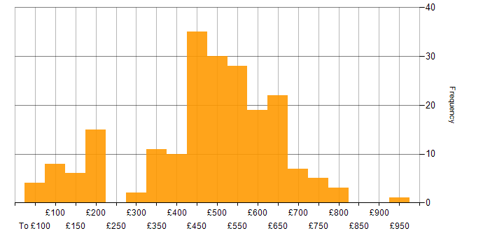 Daily rate histogram for Customer Requirements in the UK