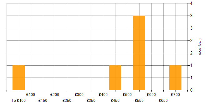 Daily rate histogram for Cyber Assurance in the UK