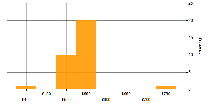 Daily rate histogram for Cyber Intelligence in the UK