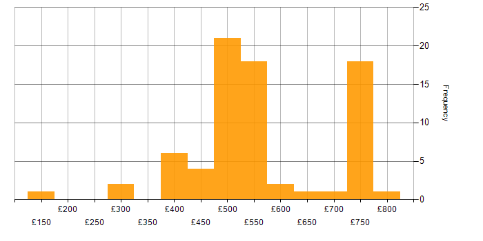 Daily rate histogram for Cybersecurity Analyst in the UK