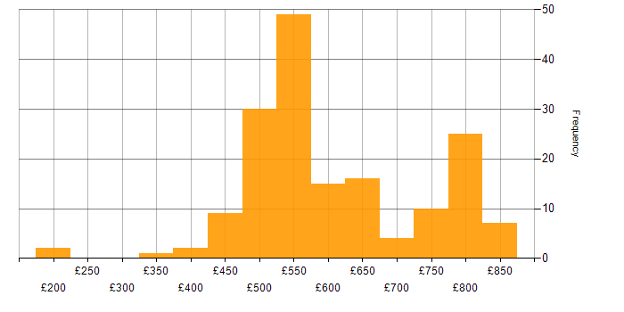 Daily rate histogram for Cyber Threat in the UK