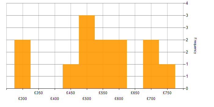 Daily rate histogram for CyberArk Consultant in the UK