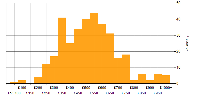 Daily rate histogram for Data Analytics in the UK