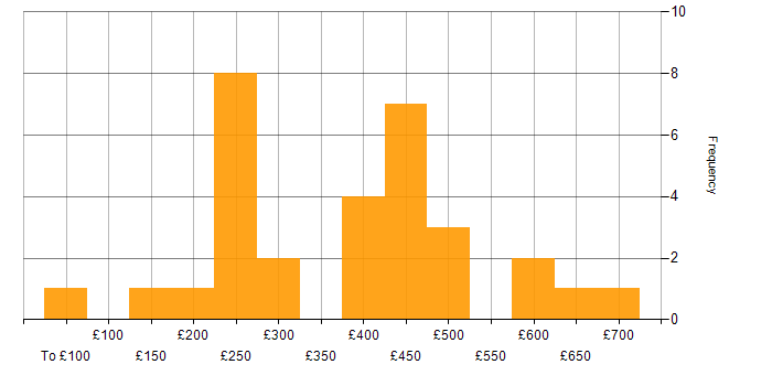 Daily rate histogram for Data Centre Operations in the UK