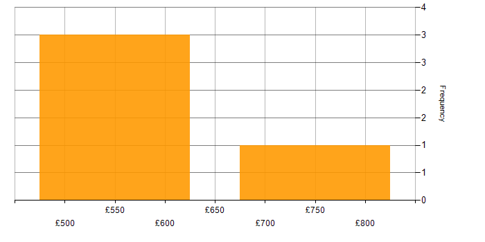 Daily rate histogram for Data Governance Manager in the UK