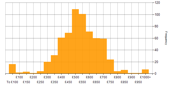 Daily rate histogram for Data Migration in the UK