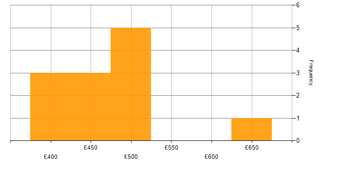 Daily rate histogram for Data Reconciliation in the UK