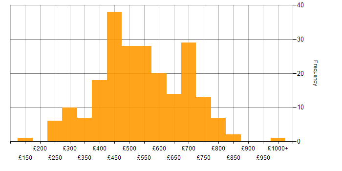 Daily rate histogram for Data Security in the UK