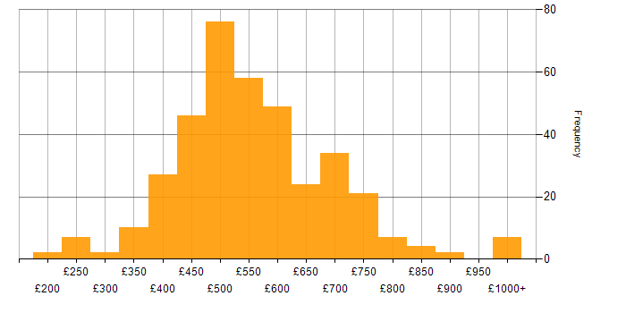 Daily rate histogram for Databricks in the UK