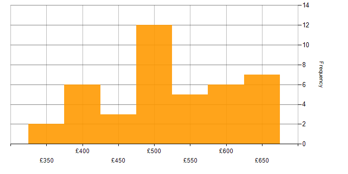 Daily rate histogram for Datadog in the UK