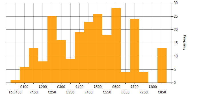 Daily rate histogram for Dell in the UK
